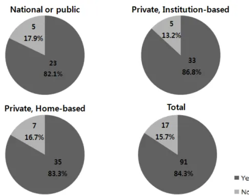 Fig.  1.  Intention  to  use  the  group-buying  companies  in  foodservice  at  child-care  centers  (n,  %)