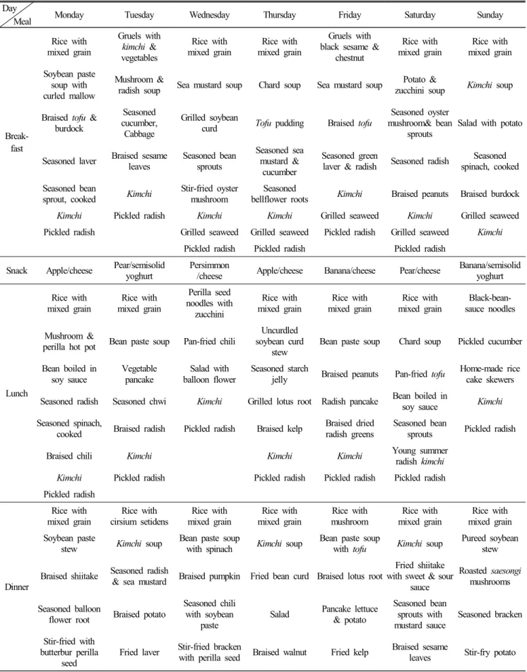 Table  1.  Offered  one  week  menu  during  the  program  (example) Day