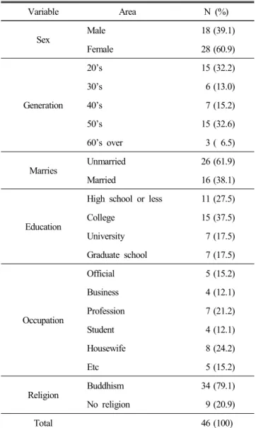 Table  2.  General  characteristics  of  the  subjects Variable Area     N  (%) Sex Male 18 (39.1) Female 28 (60.9) Generation 20’s 15 (32.2)30’s 6 (13.0)40’s7 (15.2) 50’s 15 (32.6) 60’s  over 3 (  6.5) Marries Unmarried 26 (61.9) Married 16 (38.1) Educati