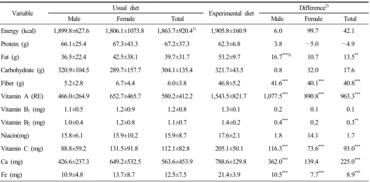 Table  3.  Mean  daily  nutrient  intakes  of  subjects  from  usual  &amp;  experimental  diet