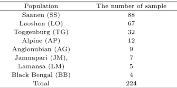 Table 2.1 The number of sample in the study Population The number of sample