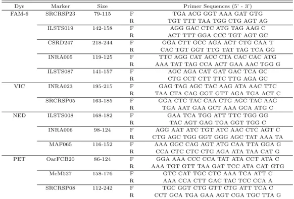 Table 2.2 Primer information for 13 Microsatellite markers in study