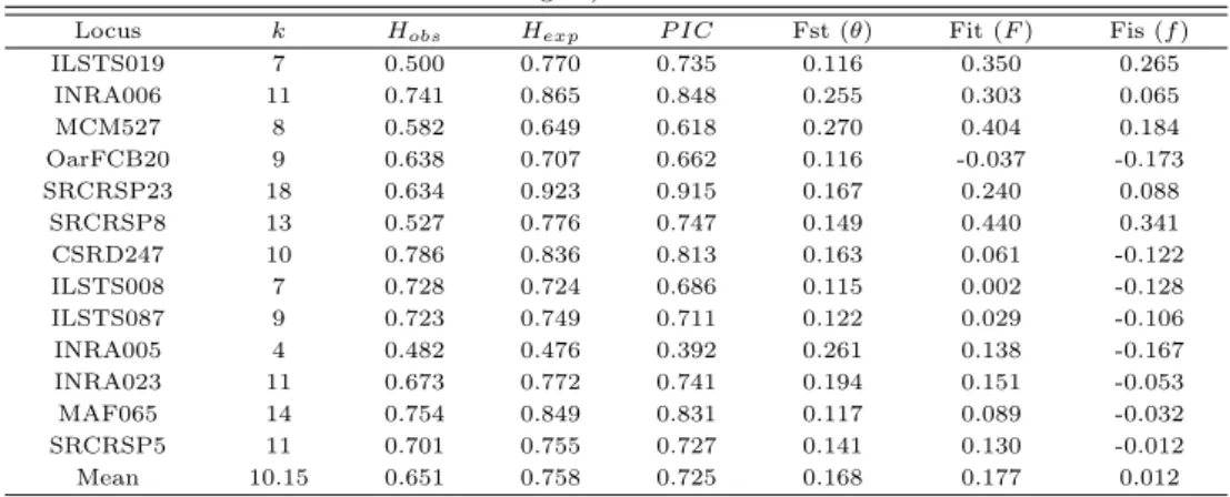 Table 3.1 The statistical analysis of No. of Allele (k), heterozygosity (H obs and H exp ), polymorphism information content (P IC), F-statistics value using selected 13 microsatellite markers among the Goral (daily