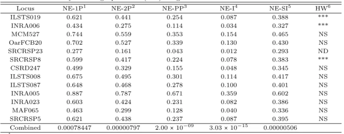 Table 3.2 Average non-exclusion probability for one candidate parent (NE-1P), Average non-exclusion probability for one candidate parent given the genotype of a known parent of the opposite sex (NE-2P), Average