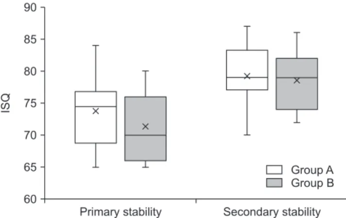 Fig. 3. Change of mean primary and secondary stability of the  two groups of implants