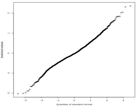 Figure 3.2 The Q-Q plot of the studentized residuals