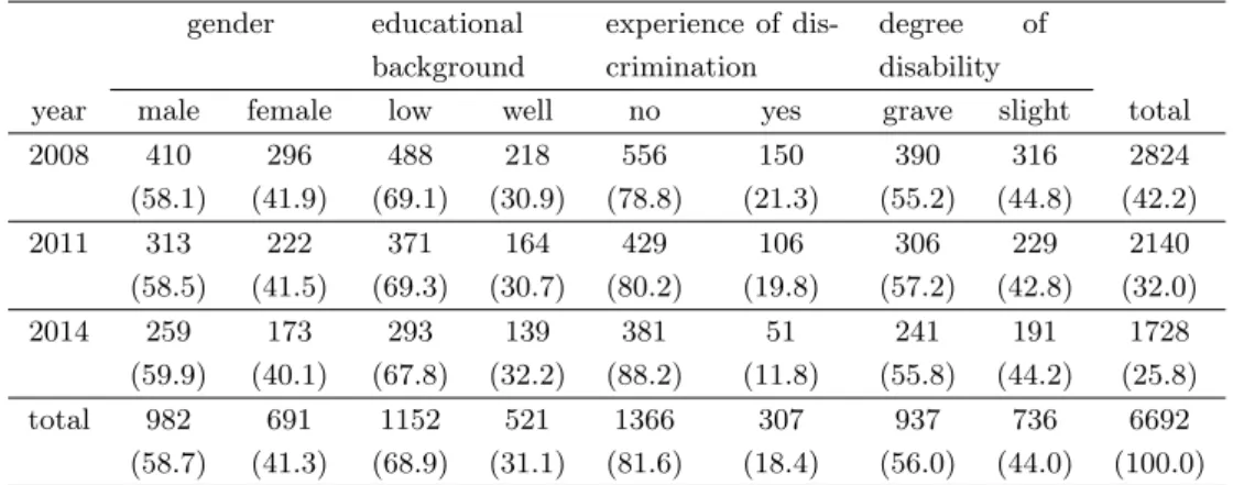 Table 2.1 Frequencies with relative frequencies in the parentheses of the qualitative variables for each year.
