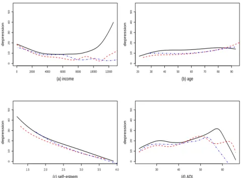 Figure 2.2 The kernel regression estimates of the depression for each quantitative variable and year