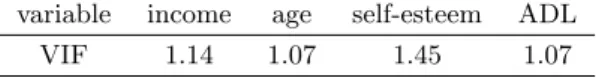 Table 2.4 Variance inflation factors (VIF) of the quantitative variables.
