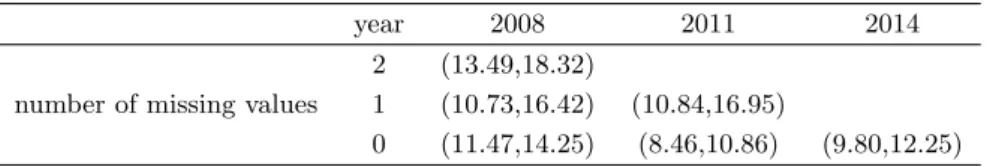 Table 3.1 Confidence intervals of the means of the depression for each number of missing value and year.