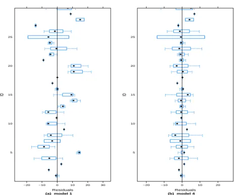 Figure 3.1 The residual plots of model 1 and 4 with the exchangeable correlation matrix