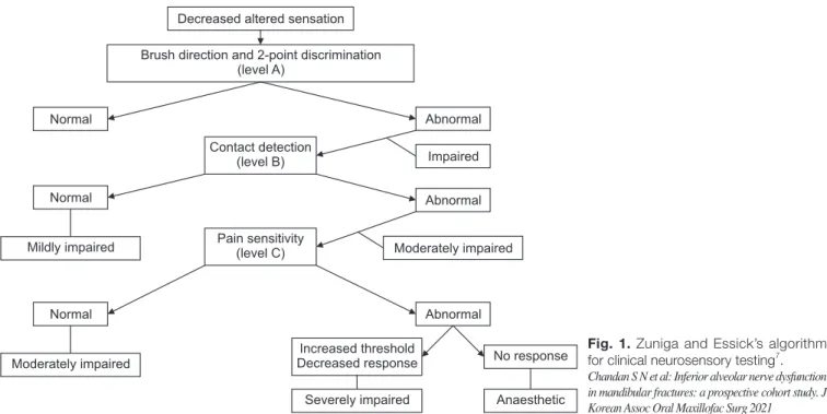 Fig. 1. Zuniga and Essick’s algorithm  for clinical neurosensory testing 7 . Chandan S N et al: Inferior alveolar nerve dysfunction  in mandibular fractures: a prospective cohort study