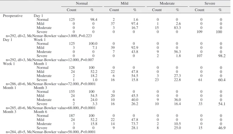 Table 4. Overall inferior alveolar nerve dysfunction (IAND) at each  time point (n=293) IAND  n (%) Preoperative  165 (56.3) Day 1  167 (57.0) Week 1  164 (56.0) Month 1  131 (44.7) Month 3  98 (33.4) Month 6  70 (23.9)