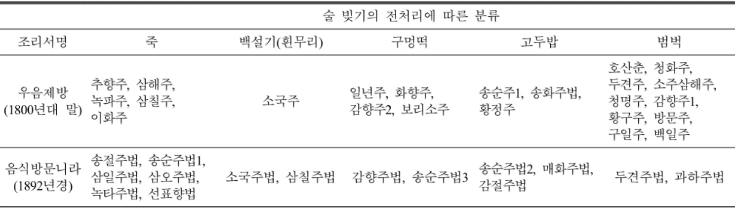 Table  8.  Classification  of  traditional  Korean  liquor  pre-processing  in  old  cookbooks  of  head  &amp;  noble  family 술 빚기의 전처리에 따른 분류 조리서명 죽 백설기(흰무리) 구멍떡 고두밥 범벅 우음제방 (1800 년대 말) 추향주,  삼해주, 녹파주,  삼칠주,  이화주 소국주 일년주,  화향주,  감향주2,  보리소주 송순주1,  송화주법, 
