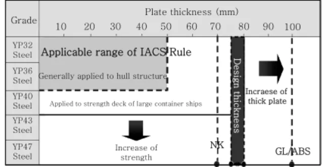 Fig.  1  Thicker  and  stronger  steel  plates  for  large  container ships1.  서        론    조선  및  다양한  산업  분야의  강구조물이  대형화됨에 따라  후판  강재의  수요량  증가와  함께  적용  강종의  범위  또한  폭넓게  증가  되고  있다