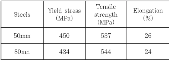 Table 3 Welding condition for 80mm steel plate