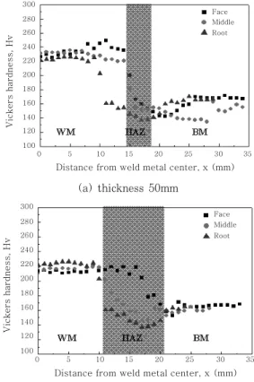 Fig.  3    Hardness  distribution  of  EH36  grade  steel  in welded joint형시험에서의  측정값을  유추하는데  활용되었다