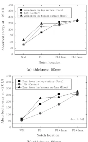 Fig.  6  Relation  between  brittle  crack  arrest  thoughness and temperature