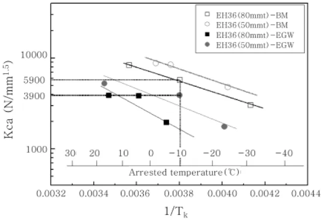 Fig.  10  Relation  between  brittle  crack  arrest  thoughness and temperature with thickness  50mm and 80mm