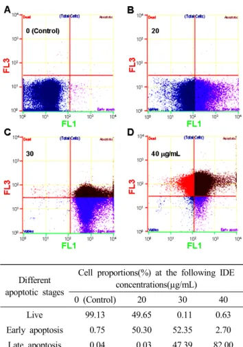 Fig.  4.  Effects  of  Ixeris  dentata  extract  (IDE)  on  different  stages  of  apoptotic  cells  in  MDA-MB-231  cells.