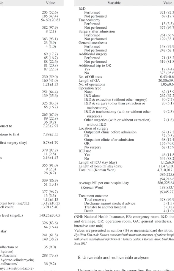 Table 1. Descriptive statistics of the study population (n=390)