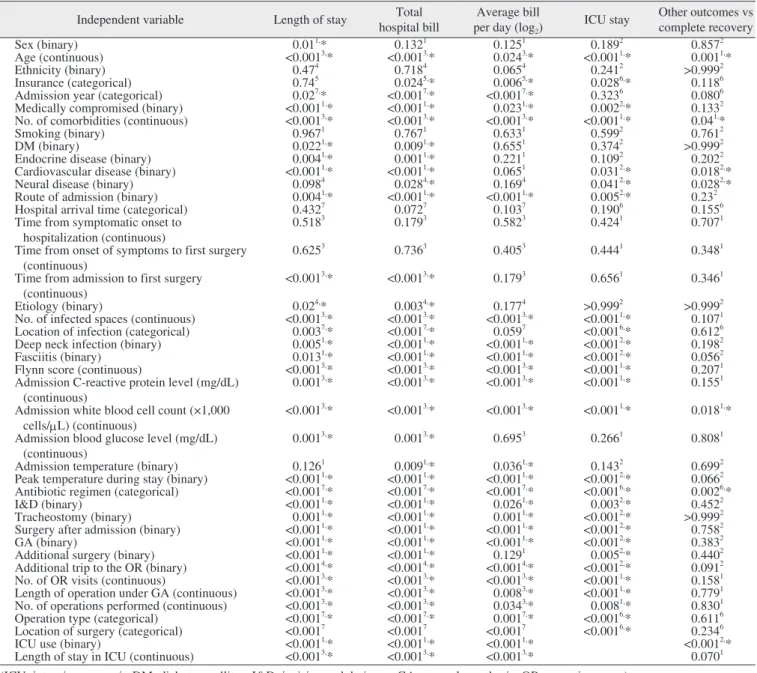 Table 2.  P -values from univariable analyses of selected variables (n=390)