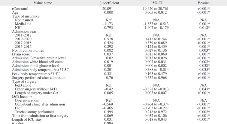 Table 4. Final multiple linear regression analysis for total amount billed (log 2  value)
