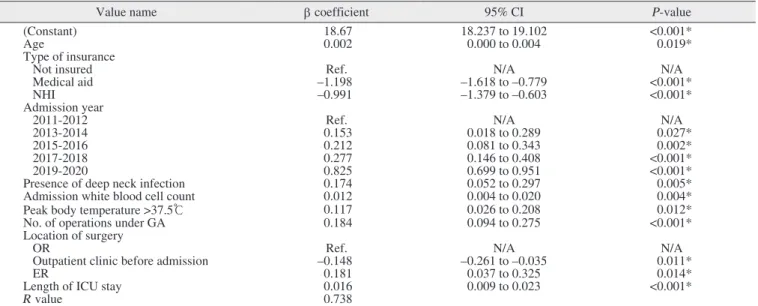 Table 5. Final multiple linear regression analysis for average bill per one admission day (log 2  value)