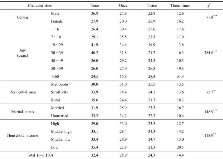 Table  2.  Frequency  of  daily  intake  of  cooked  rice  with  different  grains  by  demographic  characteristics 1) (%) 2)