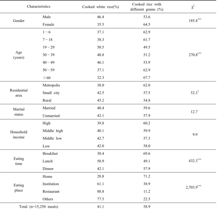 Table  3.  Composition  ratio  of  cooked  white  rice  and  cooked  rice  with  different  grains  by  demographic  characteristics,  eating  time  and  eating  place 1)