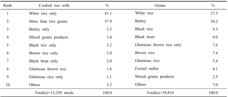 Table  5.  Composition  ratio  of  cooked  rice  and  grains  consumed  by  Korean  cooked  rice  frequently 1)