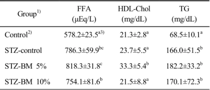 Table  2.  Effect  of  bitter  melon  on  plasma  FFA,  HDL-Chol  and  TG  levels  in  normal  and  diabetic  rats