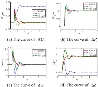 Fig. 3 indicates  that  NCMOF  control  law  realized accurate  tracking  of  active  power  under  the  condition  of ensuring  terminal  voltage  no  static  difference,  and  its control  effect  is  better  compared  with that  of  the  exact  lineariz