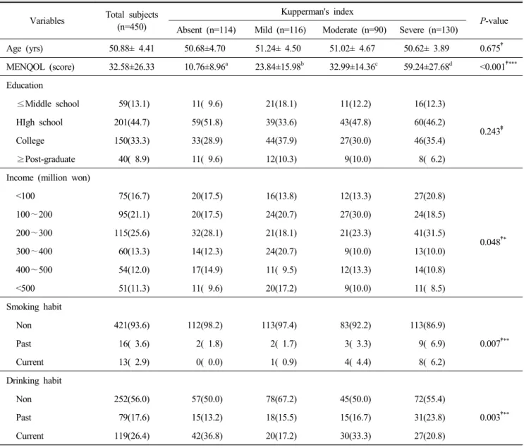 Table  1.  General  characteristic  of  subjects  by  Kupperman's  index