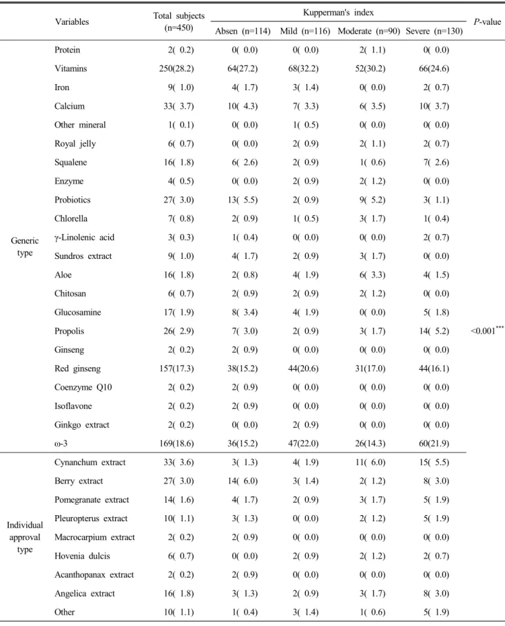 Table  4.  Kinds  of  health  function  foods  consumed  by  subjects  (multiple  response)