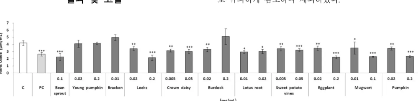 Fig.  1.  Effects  of  commonly  consumed  vegetables  on  NO  changes  by  LPS  treated  RAW  264.7  macrophages.