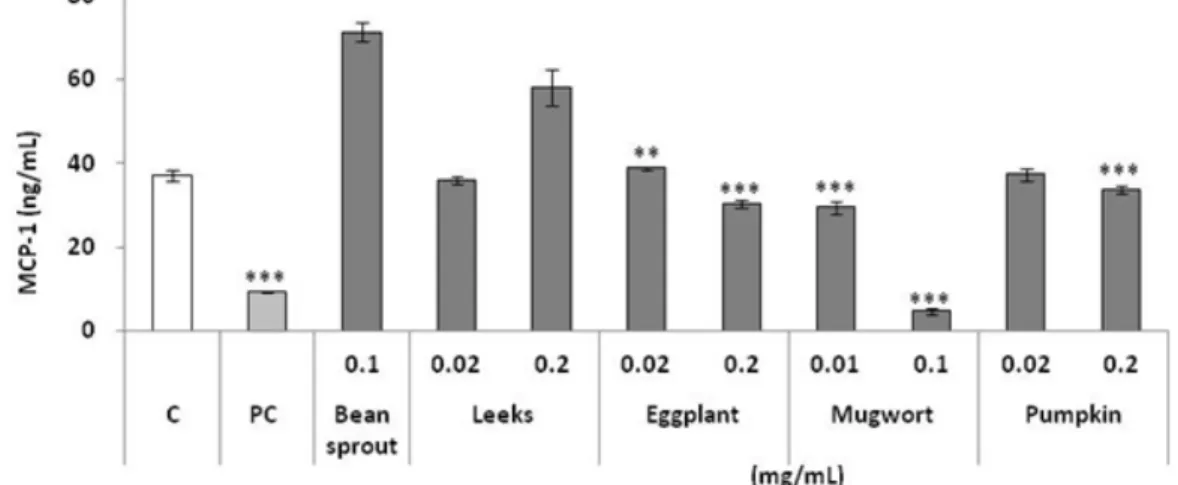Fig.  2.  Effects  of  commonly  consumed  vegetables  on  TNF-α  changes  by  LPS  treated  RAW  264.7  macrophages.
