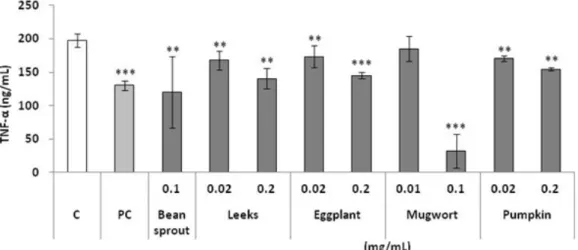 Fig.  3.  Effects  of  commonly  consumed  vegetables  on  MCP-1  changes  by  LPS  treated  RAW  264.7  macrophages.