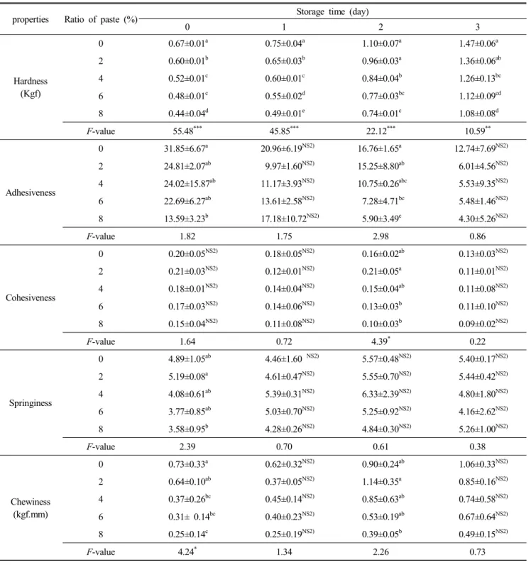 Table  6.  Texture  properties  of  Seolgidduk  added  with  loquat  fruit  powder  during  storage  at  20 ℃