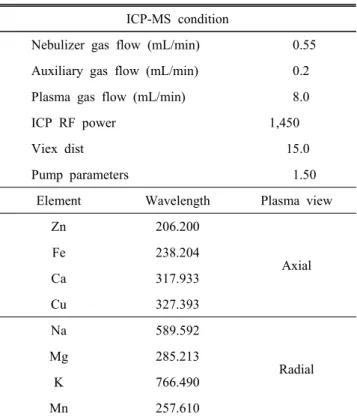 Table  2.  The  optimum  condition  of  ICP/MS ICP-MS  condition
