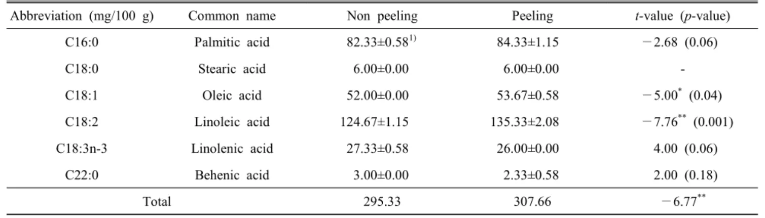 Table  7.  The  fatty  acids  contents  of  dried  lotus  root  powder  by  different  pretreatment 