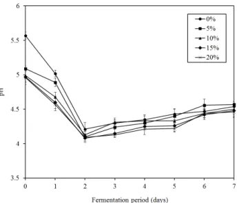 Fig.  1.  Changes  in  pH  of  makgeolli  added  with  different  amounts  of  pomegranate  during  fermentation.