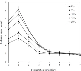 Fig.  4.  Change  in  reducing  sugar  content  of  makgeolli  added  with  different  amounts  of  pomegranate  during  fermen-  tation  period.