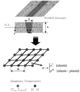 Fig. 1 A Section of welded joint and its idealization  in SDB Method준작업시 패스 수는 두 배 이상의 차이를 보일 수 있고 그 차이는 변형의 차이를 만든다는 것이 경험적으로 알려져  있다