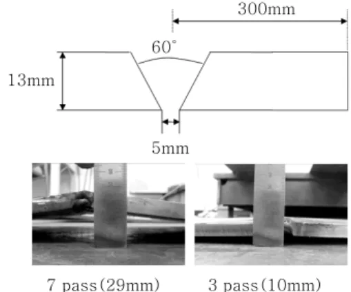 Fig. 4  Deformation aspect according to total pass  number
