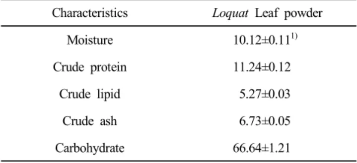 Table  2.  Measurement  conditions  of  rheometer 
