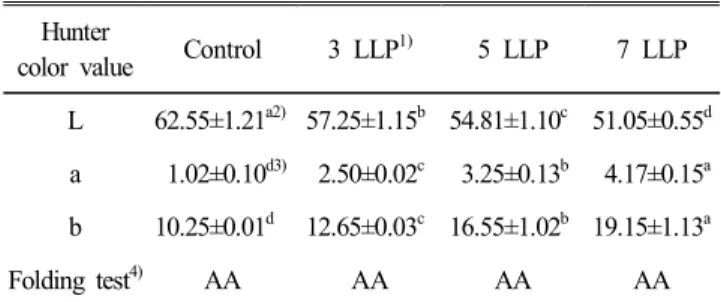 Table  4.  Moisture  contents  and  pH  of  fish  paste  containing  loquat  leaf  powder