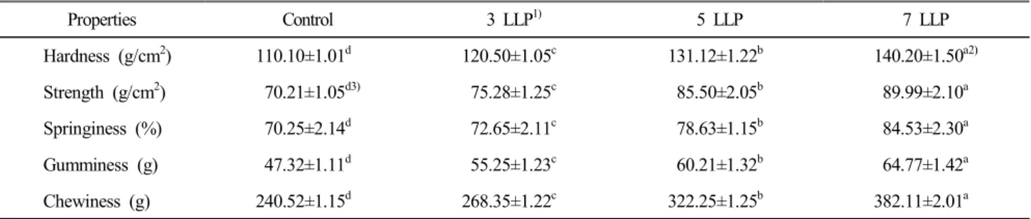 Table  6.  Texture  profile  analysis  of  fish  paste  containing  loquat  leaf  powder Properties Control  3  LLP 1) 5  LLP 7  LLP Hardness  (g/cm 2 ) 110.10±1.01 d 120.50±1.05 c 131.12±1.22 b 140.20±1.50 a2) Strength  (g/cm 2 )   70.21±1.05 d3)   75.28±