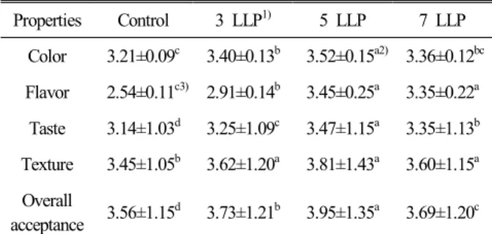 Table  7.  Sensory  evaluation  of  fish  paste  containing  loquat  leaf  powder Properties Control 3  LLP 1) 5  LLP 7  LLP Color 3.21±0.09 c 3.40±0.13 b 3.52±0.15 a2) 3.36±0.12 bc Flavor 2.54±0.11 c3) 2.91±0.14 b 3.45±0.25 a 3.35±0.22 a Taste 3.14±1.03 d