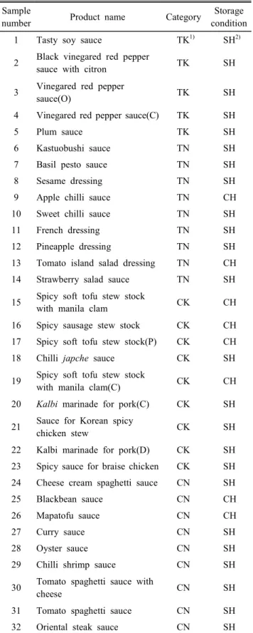 Table  1.  Classification  of  commercial  sauce  product Sample 